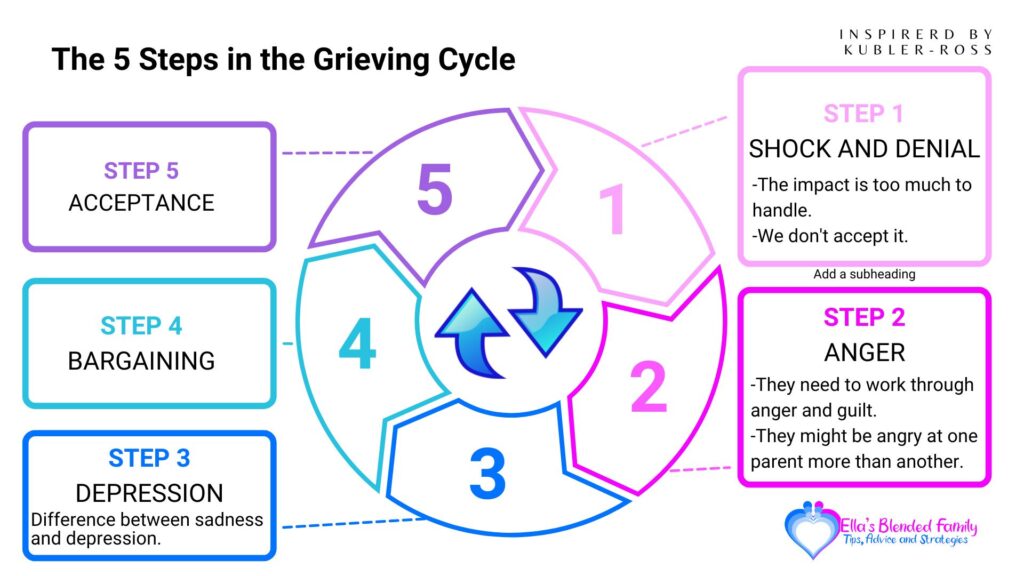 The 5 Steps in the Grieving Cycle 